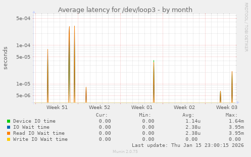 Average latency for /dev/loop3