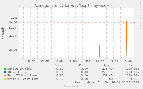 Average latency for /dev/loop3