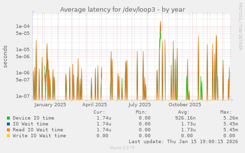 Average latency for /dev/loop3
