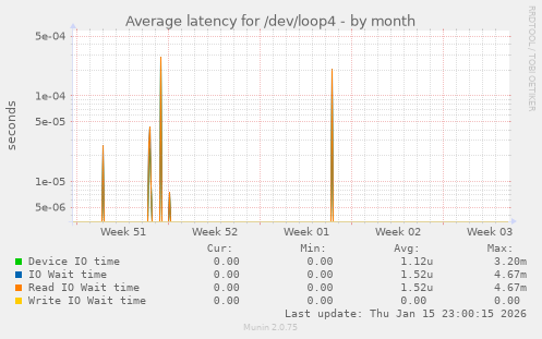 Average latency for /dev/loop4