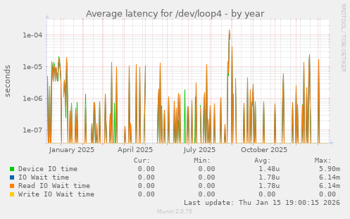 Average latency for /dev/loop4