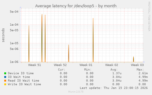 Average latency for /dev/loop5
