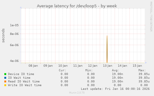 Average latency for /dev/loop5