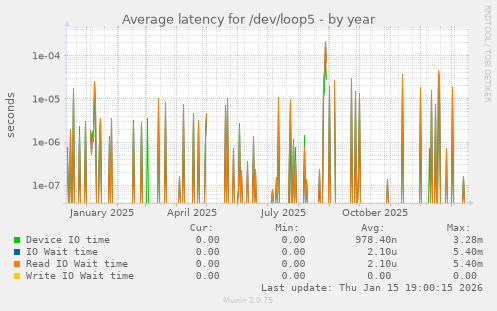 Average latency for /dev/loop5