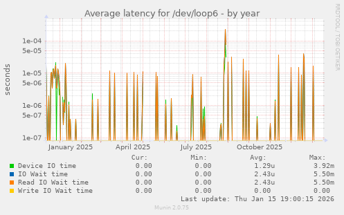 Average latency for /dev/loop6