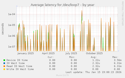 Average latency for /dev/loop7