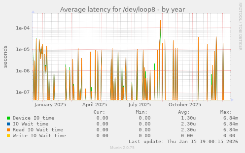 Average latency for /dev/loop8