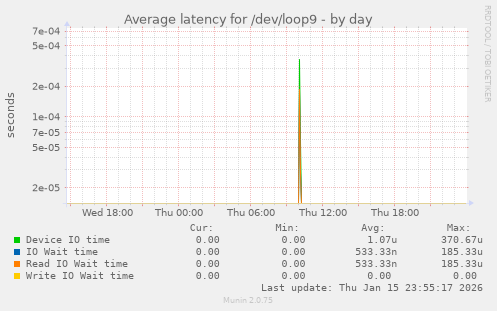 Average latency for /dev/loop9