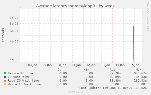 Average latency for /dev/loop9