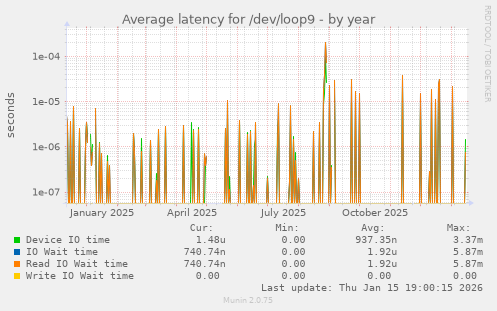 Average latency for /dev/loop9