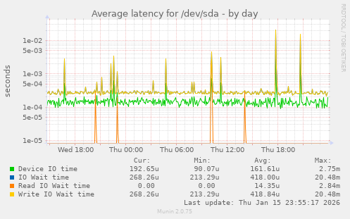 Average latency for /dev/sda