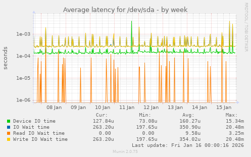 Average latency for /dev/sda