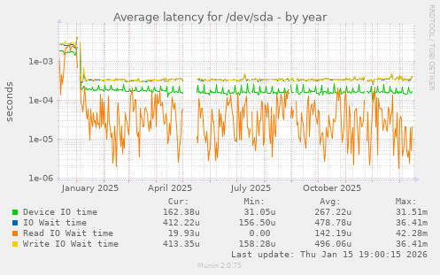 Average latency for /dev/sda