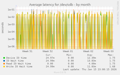 Average latency for /dev/sdb