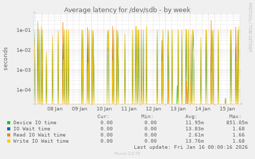 Average latency for /dev/sdb