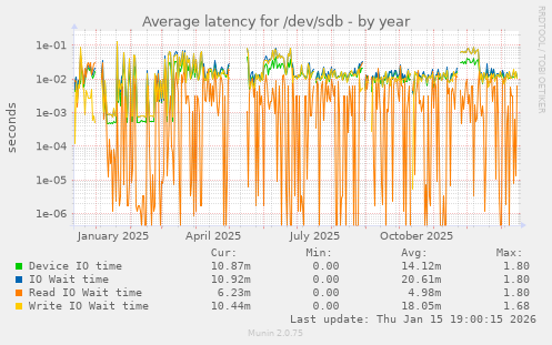 Average latency for /dev/sdb