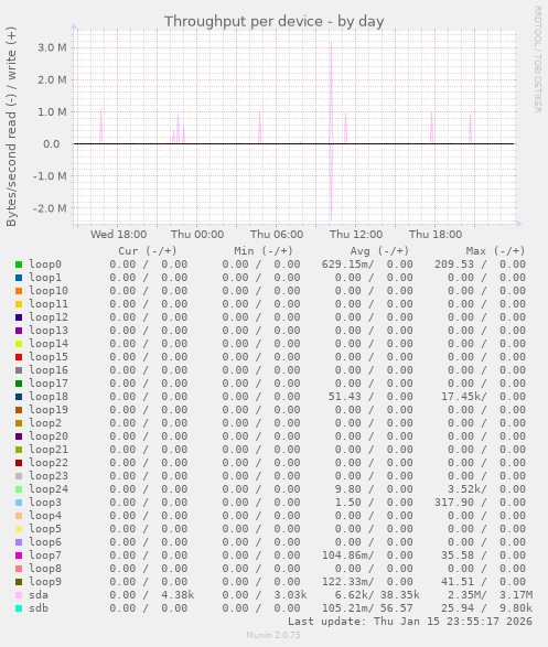 Throughput per device