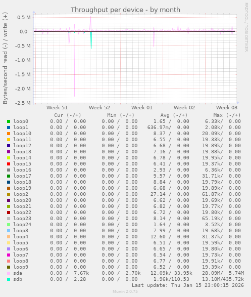 Throughput per device