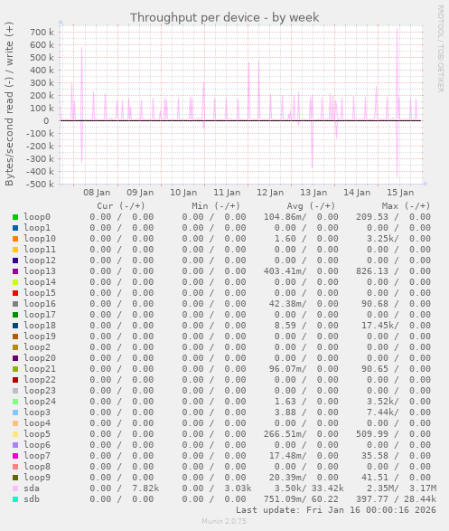 Throughput per device