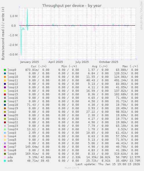 Throughput per device