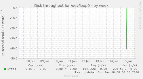 Disk throughput for /dev/loop0