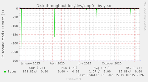 Disk throughput for /dev/loop0