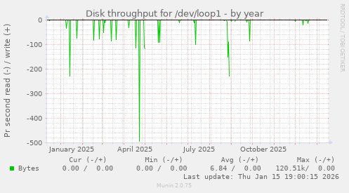 Disk throughput for /dev/loop1