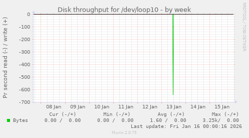 Disk throughput for /dev/loop10