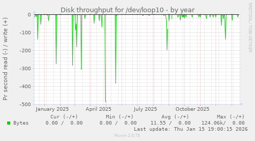 Disk throughput for /dev/loop10
