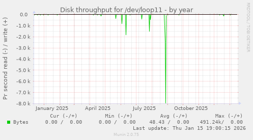 Disk throughput for /dev/loop11
