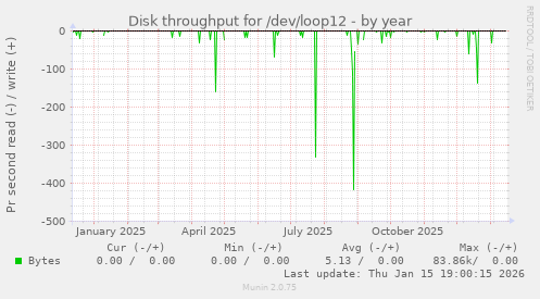 Disk throughput for /dev/loop12