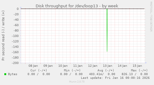 Disk throughput for /dev/loop13