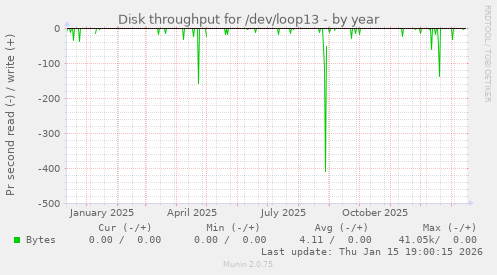 Disk throughput for /dev/loop13