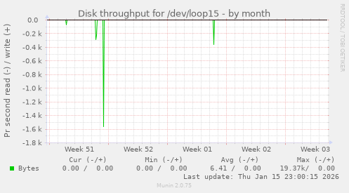 Disk throughput for /dev/loop15
