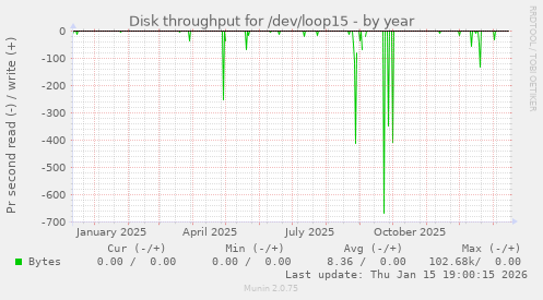 Disk throughput for /dev/loop15