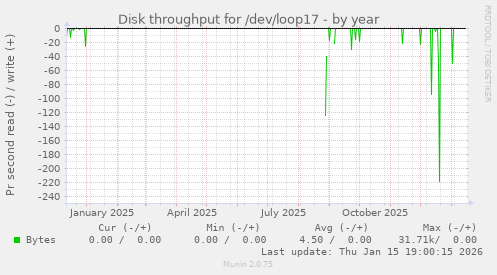 Disk throughput for /dev/loop17