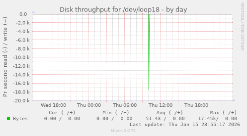 Disk throughput for /dev/loop18