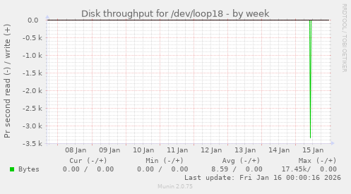 Disk throughput for /dev/loop18