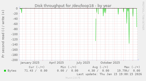 Disk throughput for /dev/loop18