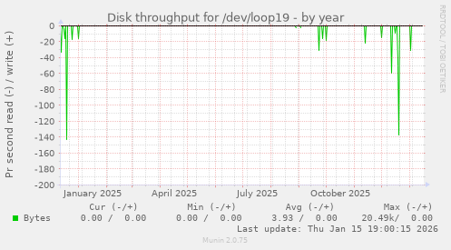 Disk throughput for /dev/loop19