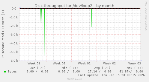 Disk throughput for /dev/loop2