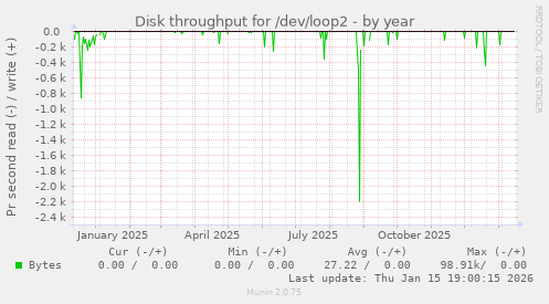 Disk throughput for /dev/loop2