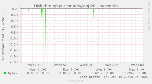 Disk throughput for /dev/loop20