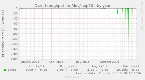 Disk throughput for /dev/loop20