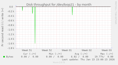 Disk throughput for /dev/loop21