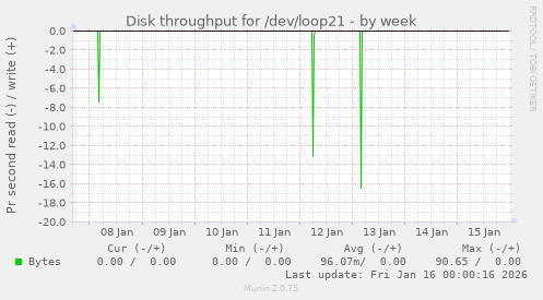 Disk throughput for /dev/loop21