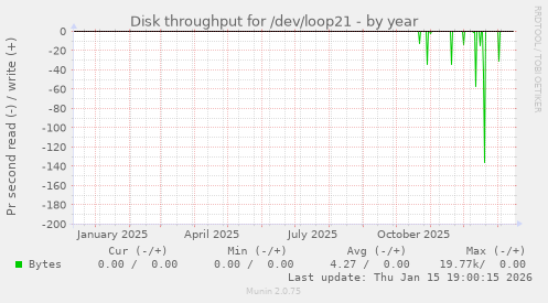 Disk throughput for /dev/loop21