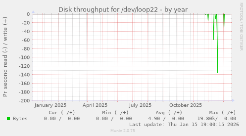 Disk throughput for /dev/loop22