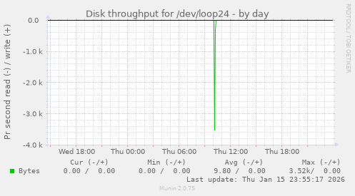 Disk throughput for /dev/loop24