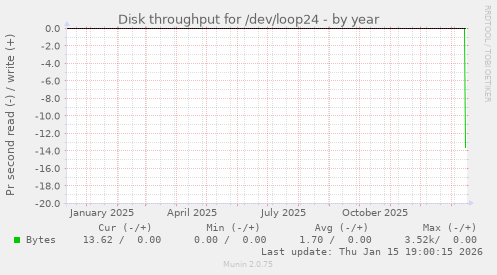 Disk throughput for /dev/loop24